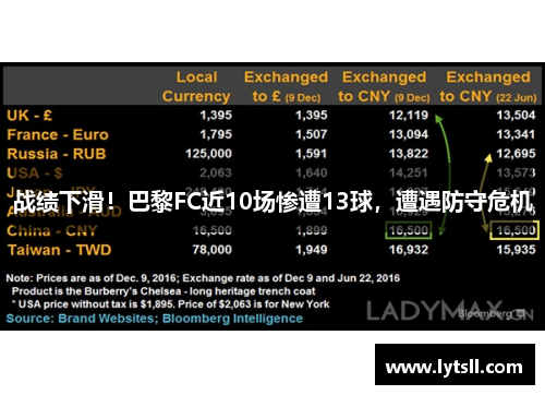 战绩下滑！巴黎FC近10场惨遭13球，遭遇防守危机